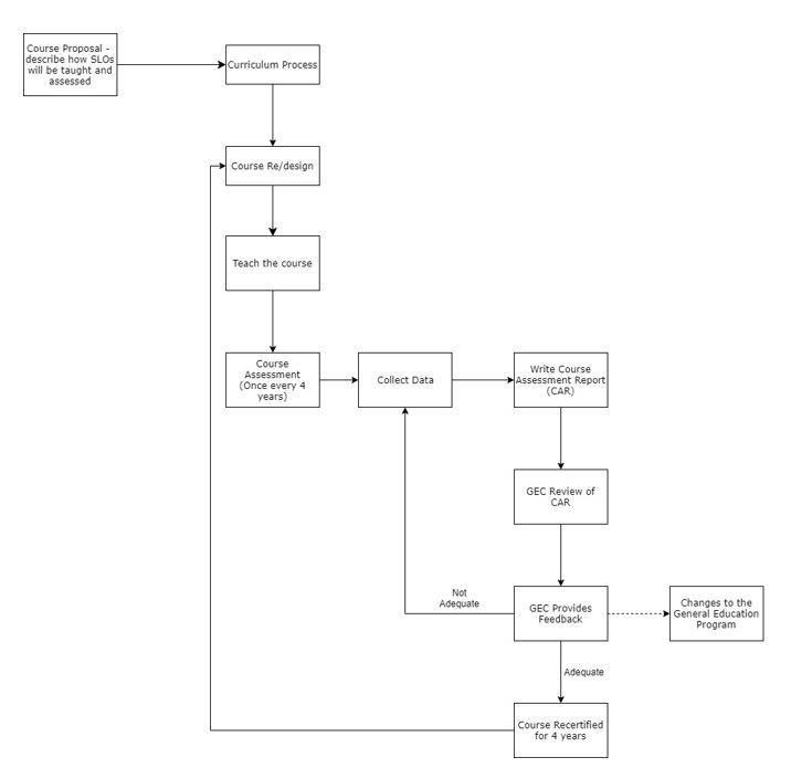 Assessment Plan Flow Chart